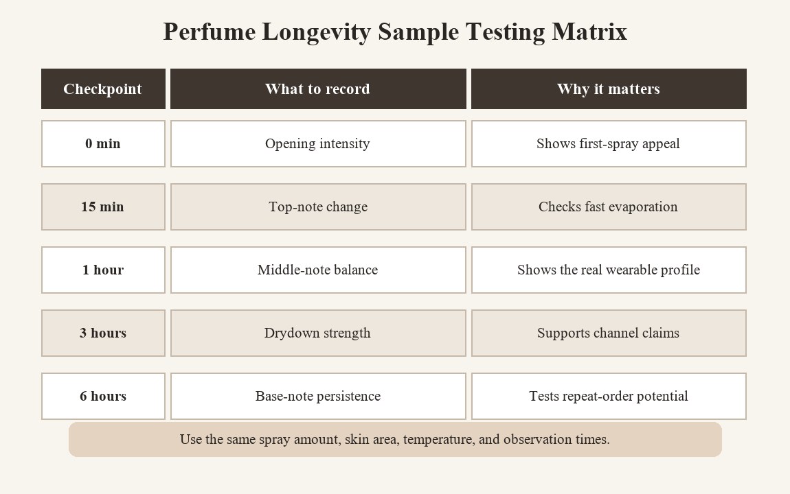 Matrix voor het testen van de houdbaarheid van parfummonsters